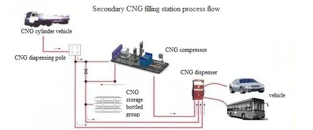 Distributeur de GNC Fille de haute qualité de la station (mini-station GNV)