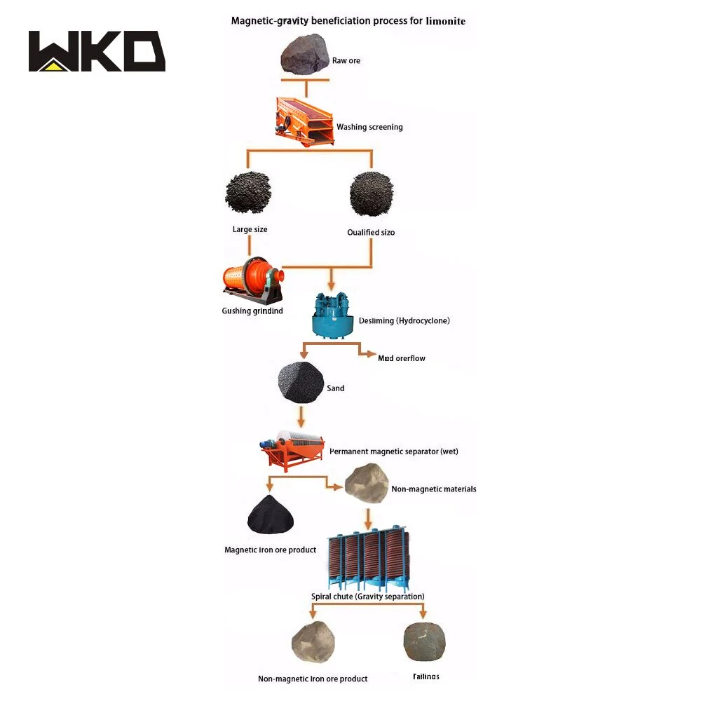 Terminer le traitement des minéraux de l'équipement de traitement de minerai d'étain Diagramme de flux d'exploitation minière