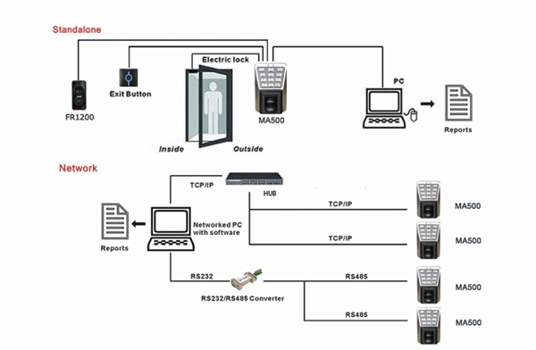 Fingerprint/Password/ID Card Reader Access Control System (MA500/ID)