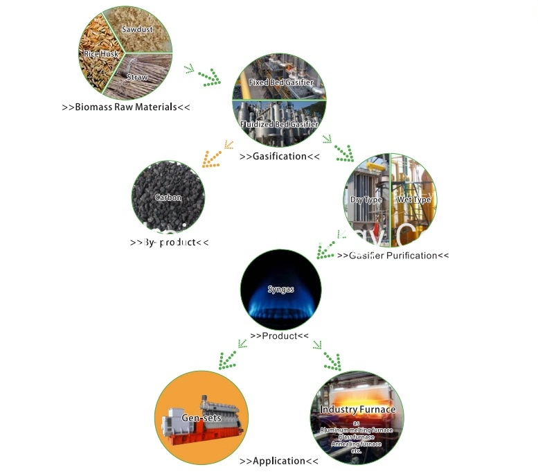 200kw a 1MW generador de gas de madera de gasificación de la madera del generador de madera