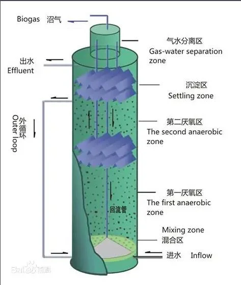 100-3000m3 preço baixo eficiência processamento de lacticínios águas residuais IC Circulação interna biodigester anaeróbico fermentação tanque anaeróbico Reactor anaeróbico