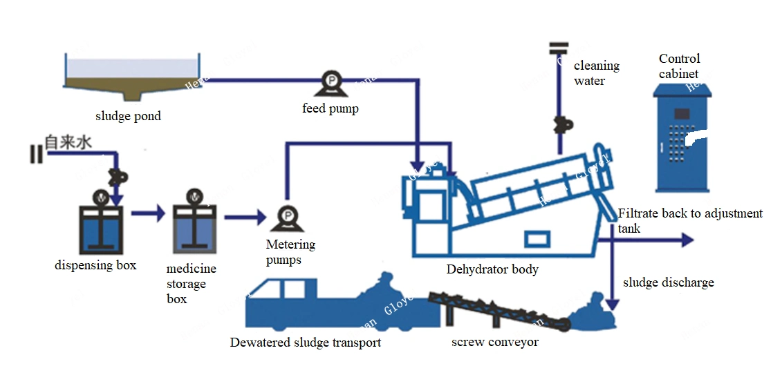 Industrial Production Slurry Clay Mineral Petroleum Processing Stacked Screw Dehydrator