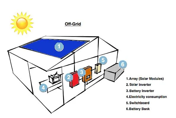 Fuera de la red Solarsystems 5000W 1000watt generador solar de 1500W Sistema de Energía Solar Home