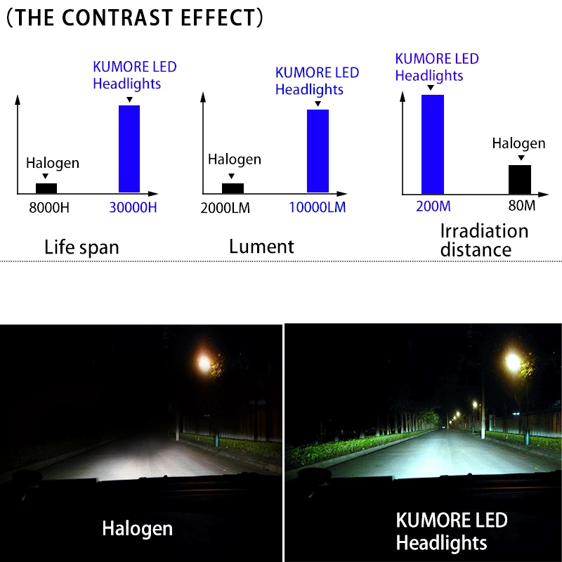 LED de faróis de automóveis oferecem o OEM/Serviço ODM Farol de LED para iluminação sistemas automático