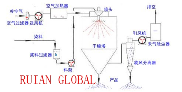 Spray Dryer for Microcrystalline Cellulose Diethyl Phenyl Urea