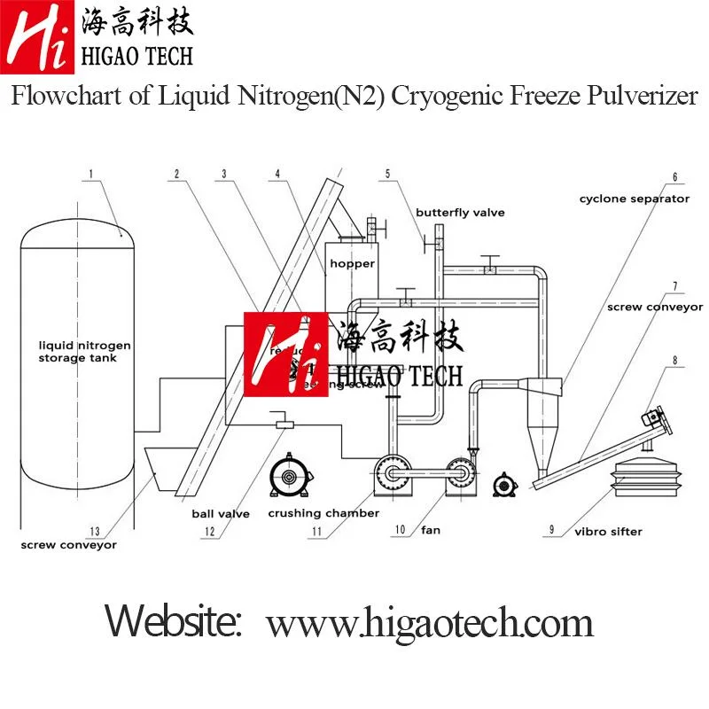 Liquid Nitrogen Ultrafine Powder Cold Milling Machine