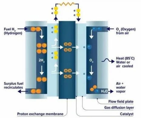 1KW 1,5kW 2kW 3kw PEM de celdas de combustible de hidrógeno de peso ligero Celda de combustible para UVA