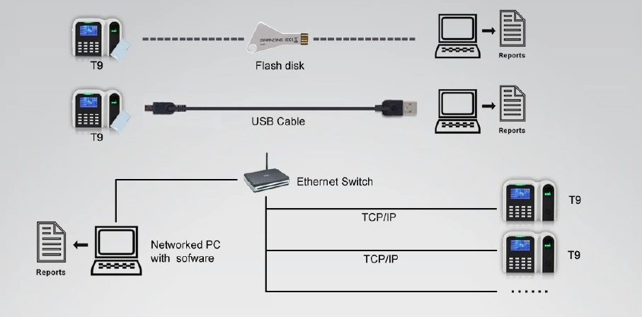 Fingerprint Time Clock Terminal with TCP/IP and USB (T9)