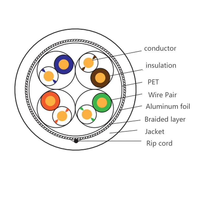 Sf/UTP Cat5e blindado doble de 4 pares de alambre de cobre al aire libre del cable de datos de comunicación D156