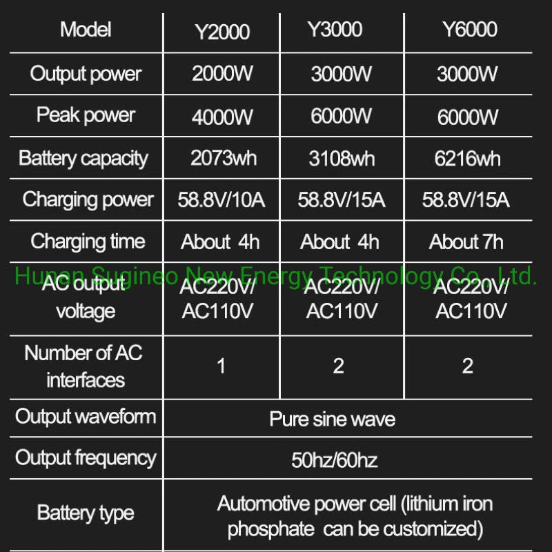 2000W Portable Energy Storage Generator Power Station Power Bank Supply Output Pure Sine Wave Emergency Solar Generator for Camping Sugineo Y2000