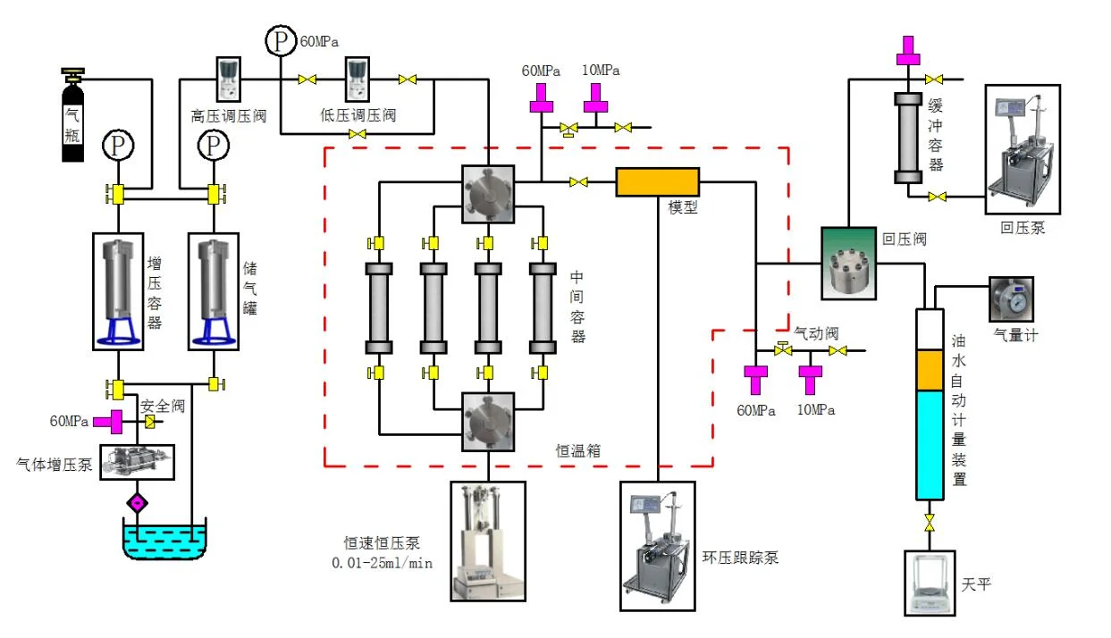 Core Flooding System for Oil Research