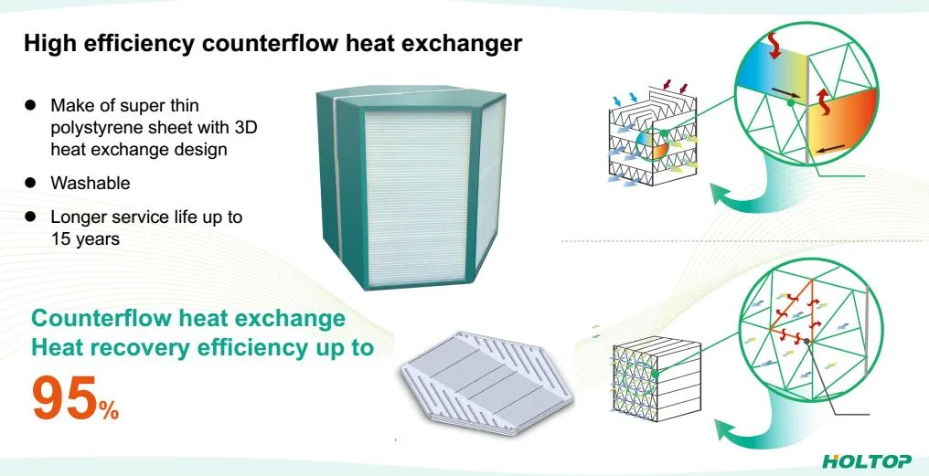 Fábrica de China Holtop intercambiador de aire interior de la VFC el sistema de ventilación de recuperación de calor con recuperador de calor