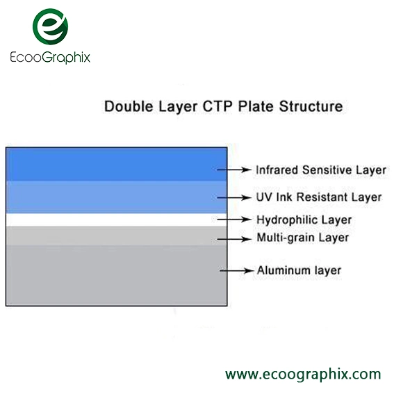 Ecoographix Thermal Double Layer CTP Plate for Offset Printing with Long Impression