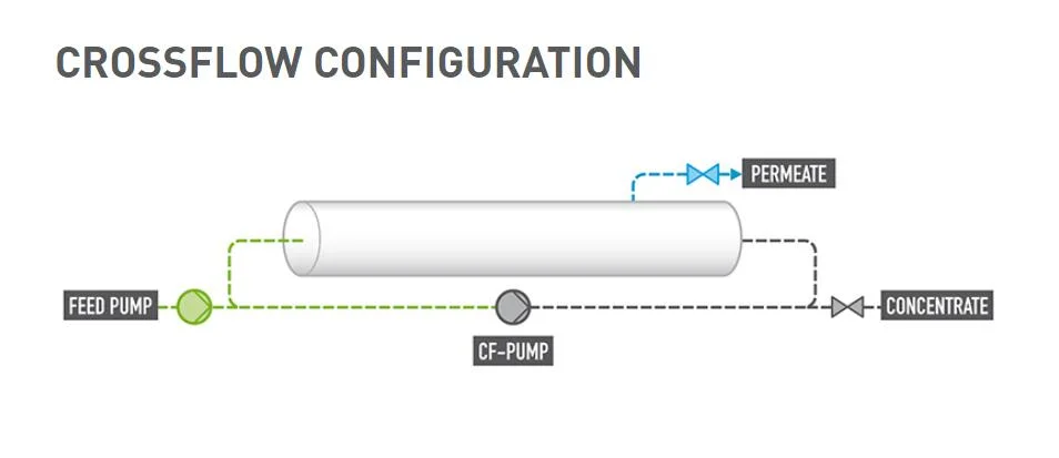 PES Chemical Material Tubular Membrane / an External MBRr Module for Wastewater Treatment