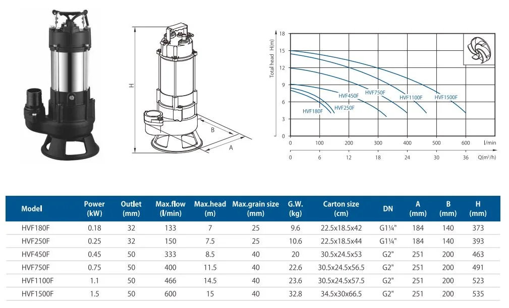 Free-Flow Impeller Waste Water Grinder Submersible Sewage Pump