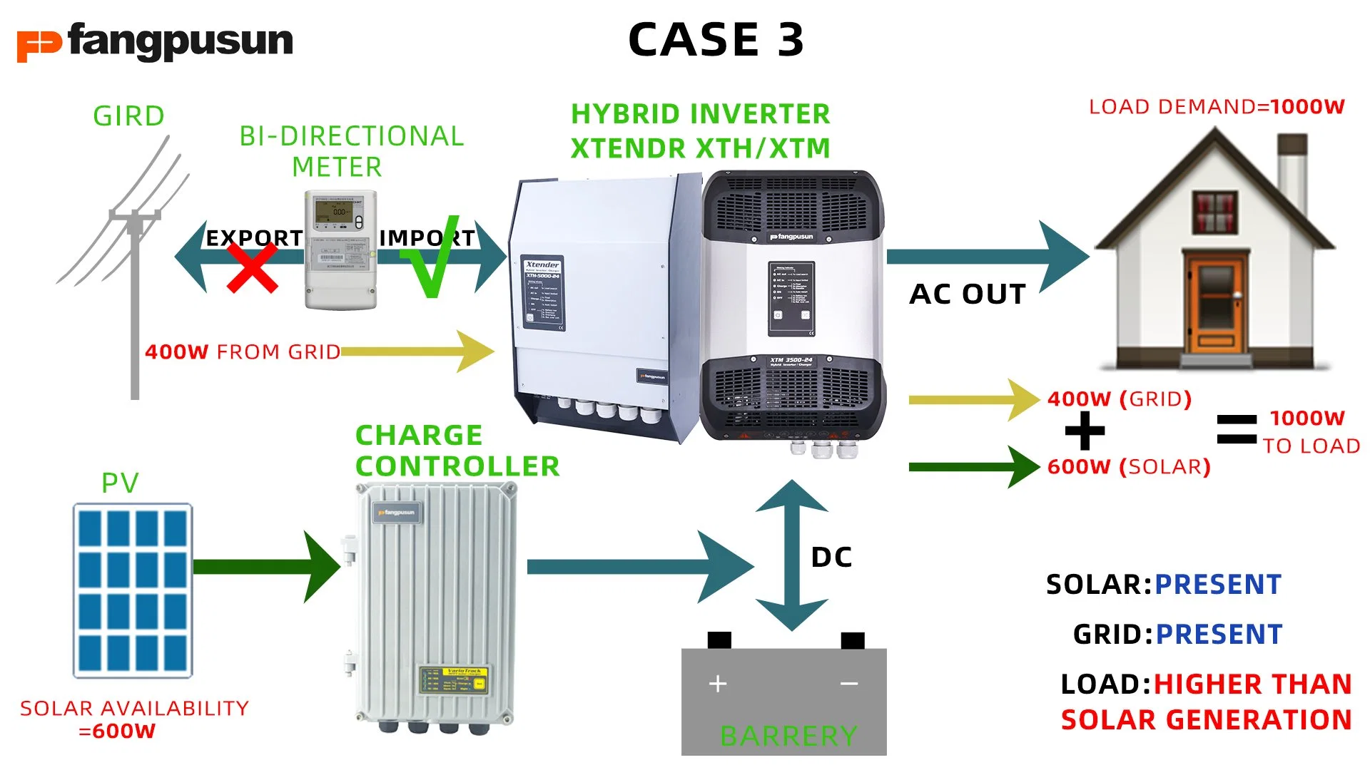 Fangpusun Psm-D1500-12 off Grid Power Inverter 9PCS Connect in Parallel with WiFi