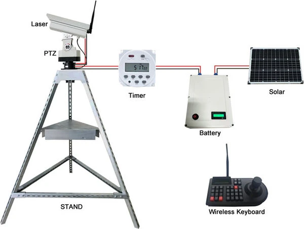 Automated Laser Bird Repellent System Keep Birds Away 24/7 Scaring Bird Away