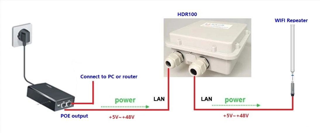 Dual LAN Ports 3G/4G Lte Outdoor Router Hdr100 L2 Series