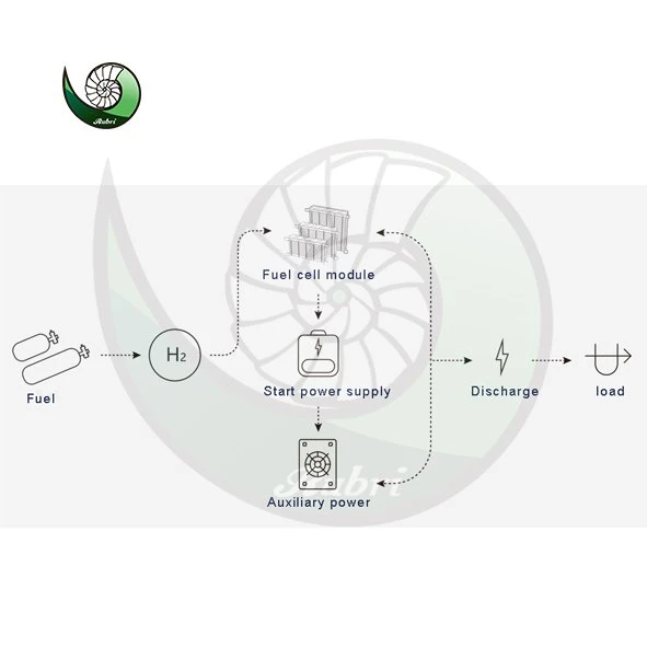 10KW 20kW 6okw buen rendimiento Big Power hidrógeno refrigerado por líquido Sistema de celdas de combustible PEM Power Fuel Cell