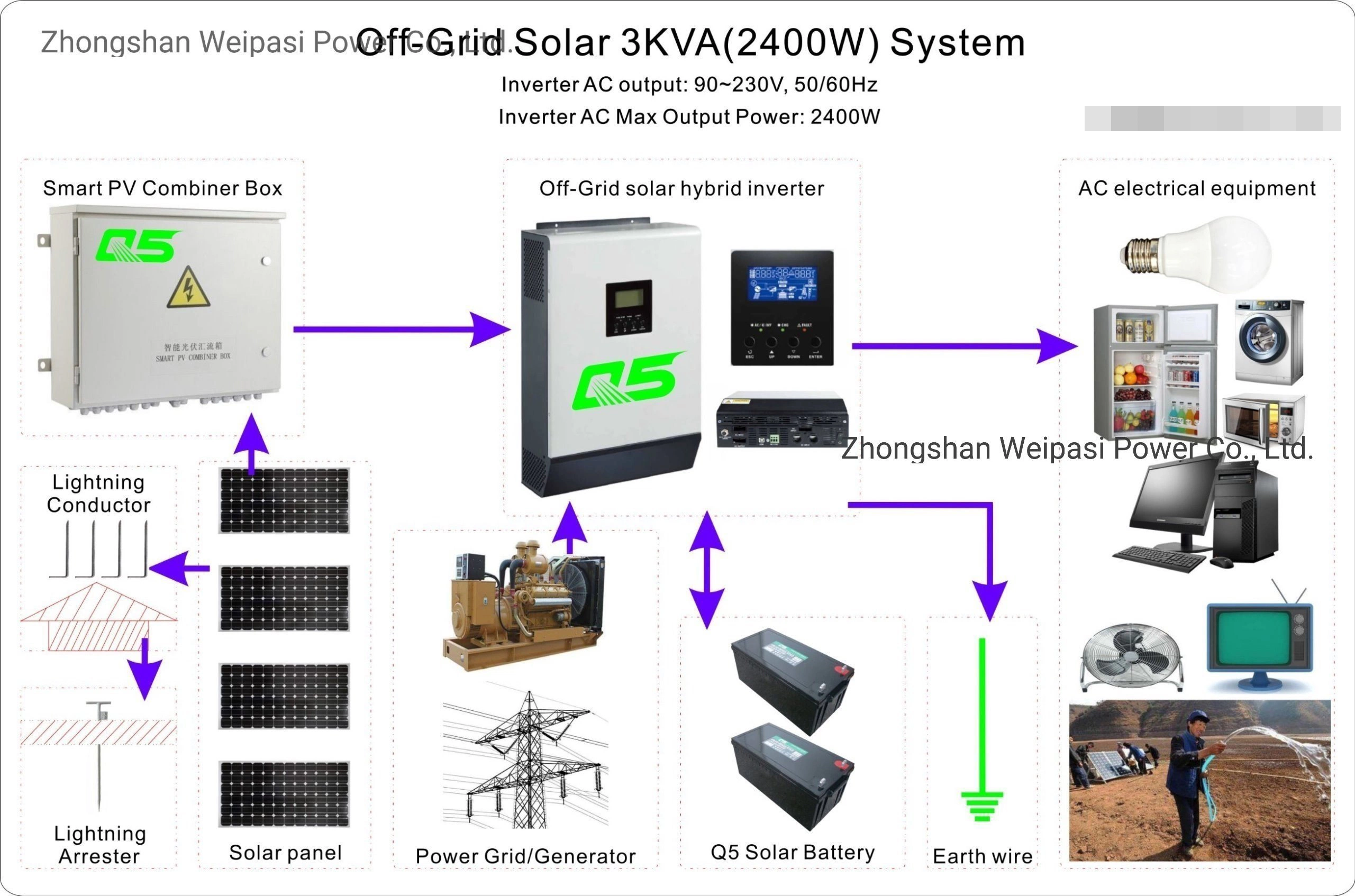 3kVA(2400W) Off-Grid solar hybrid inverter Solar Engineering home system