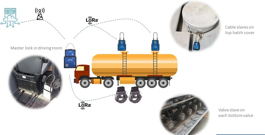 Décharge du camion diesel ouverture autorisée ATEX verrouillage de vanne GPS