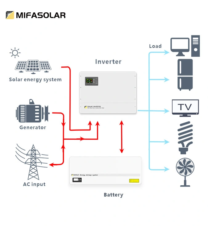 Mifa Solar Rechargeable Long Cycle Life Lithium Battery 51.2V 138ah 5 Years Warranty White