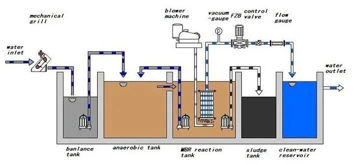 Mbr Integrated Fish Aquaculture Farm Sewage Treatment Container