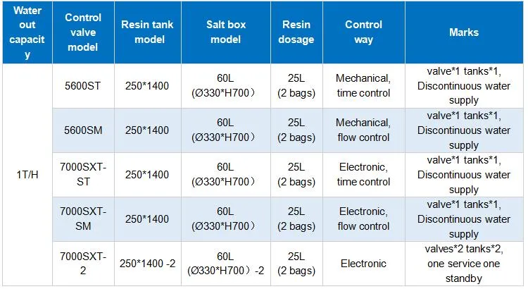 Wholesale/Supplier Intelligent Automatic Water Pretreatment Magnetic Resin Water Softener