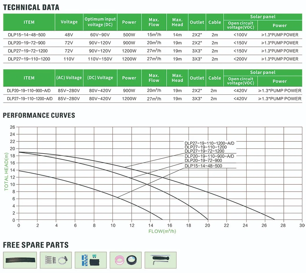 Bomba de água solares 1.2kw com 360 gph Bomba de Alimentação de fluxo ajustável, Kits de bomba de água solares para jardim exterior hidroponia