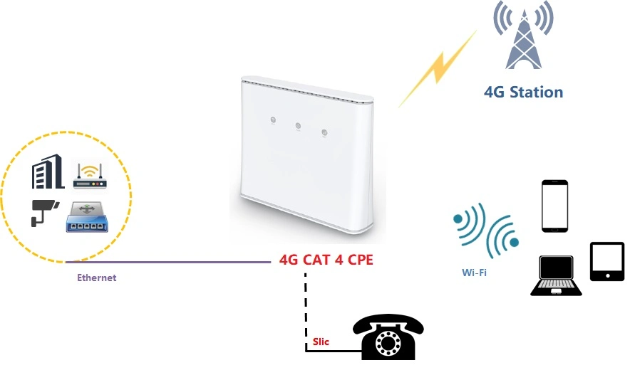 Router interior móvel Hir100 4G Cat 4 CPE com WiFi6 2,4G