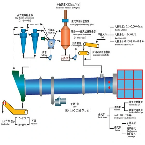 Reasonable Price Industrial Dryer Rotary Drying Machine Coconut Shell Rotary Dryer