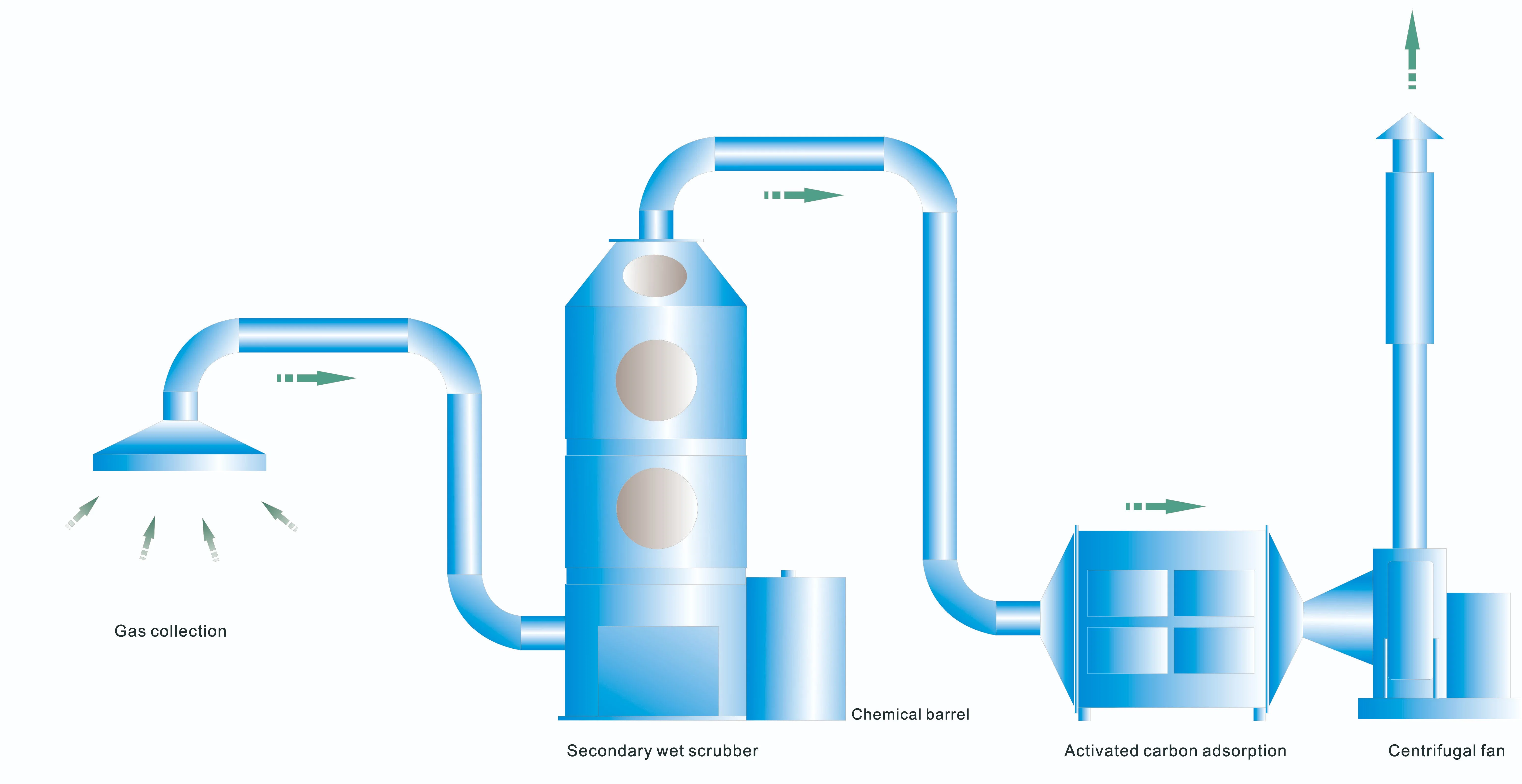 Sistema de depuración de gas ácido/base para el control de la contaminación del aire