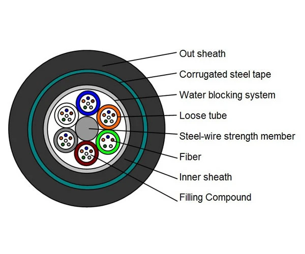 Double Armored and Double Sheathed Stranded Outdoor Optical Cable GYTA53