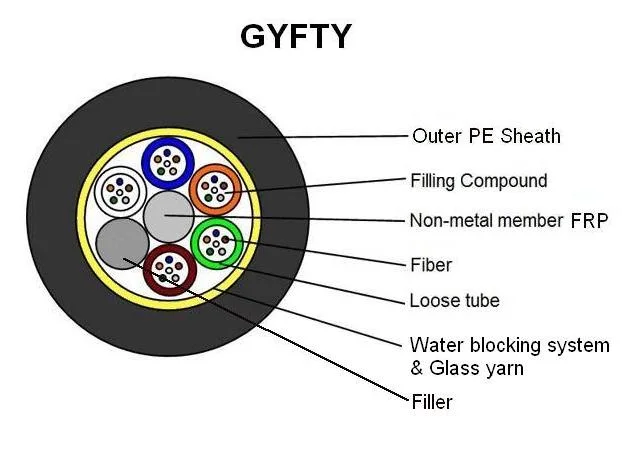 Trenzado GYFTY Non-Armored 2-144C Cable de fibra óptica