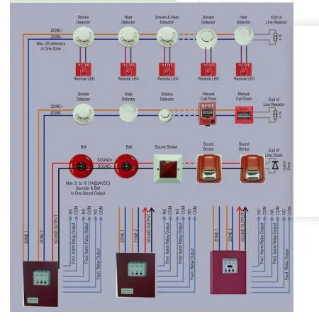 Los sistemas de alarma de incendios con sistema de alarma de incendios instaladores para Firesafety