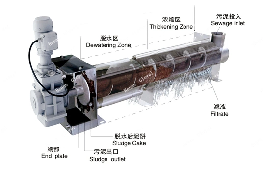 Industrial Production Slurry Clay Mineral Petroleum Processing Stacked Screw Dehydrator