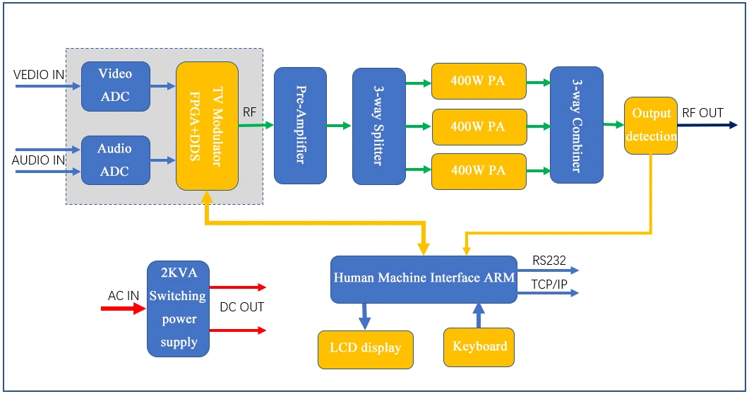 Novo transmissor de TV analógico de 1 kw