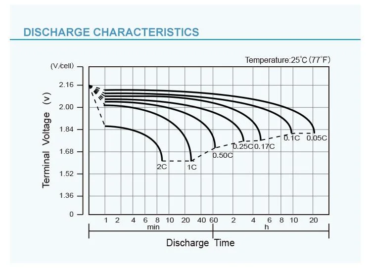 China Heißer Verkauf Gel Batterie Solar-Charge-Controller Solar-System Gel Battery 200Ah AGM Solar Gel Batterien