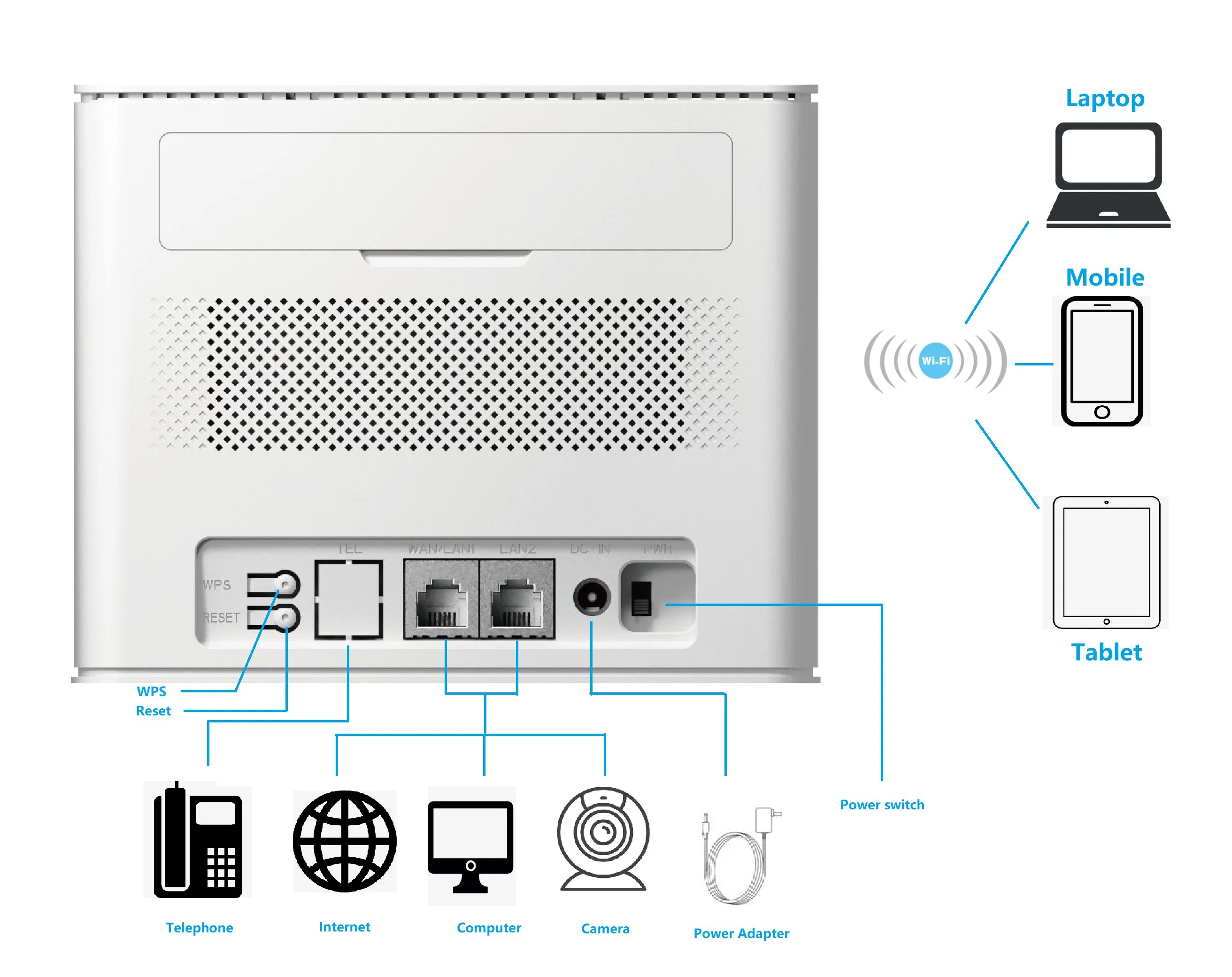 CPE 4G LTE WiFi Routers Using for Home WiFi with SIM Card Slot Two LAN Ports (RJ45) and One Telephone Port (RJ11)