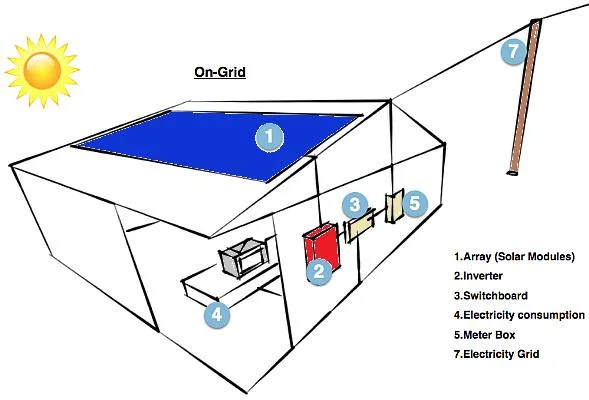 طاقة شمسية للمولد الشمسي بقدرة 1500 واط من خارج الشبكة Solarsystems بقدرة 5000واط System Home (صفحة النظام الرئيسية