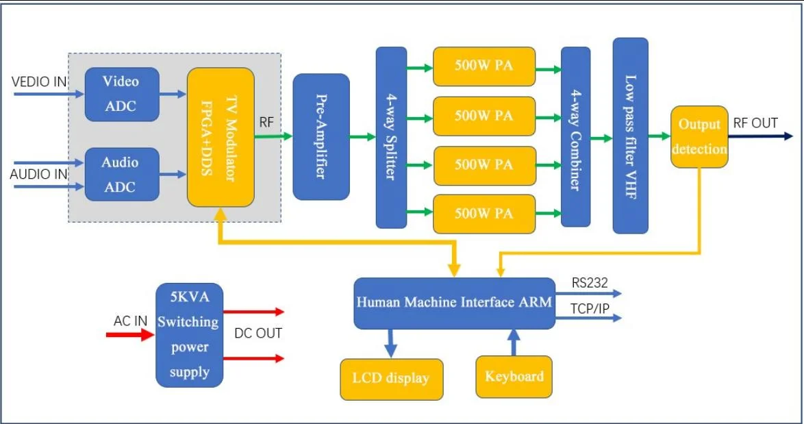 Alta fiabilidad 2kw transmisor de TV analógica / Estructura compacta