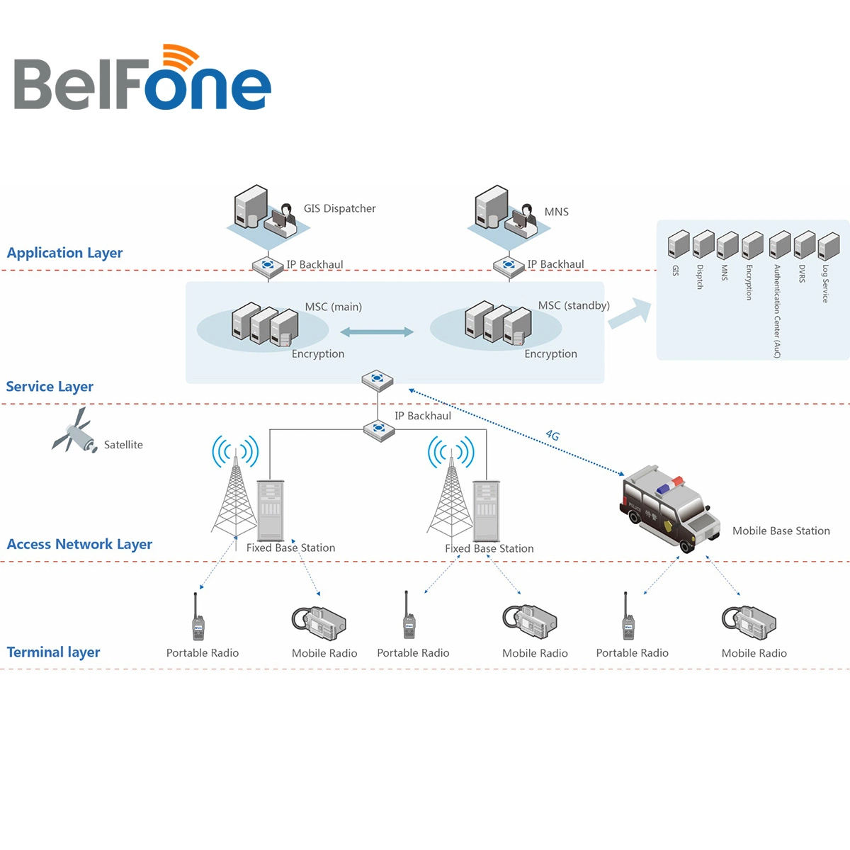 Trunking 3 Communication Radio Public Security Systems Wireless Solution