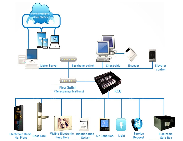 El mejor hotel de Domótica y Automatización del sistema de seguridad