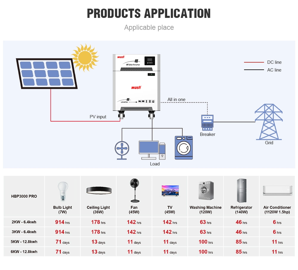 LiFePO4 Batterie mit Niederfrequenz-Solar-Wechselrichter kann die Ausgabe Gleichstrom (DC) vom Dach-Solar-PV-Array in Wechselstrom (AC)